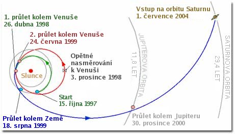 Cassini Interplanet traject cs.jpg