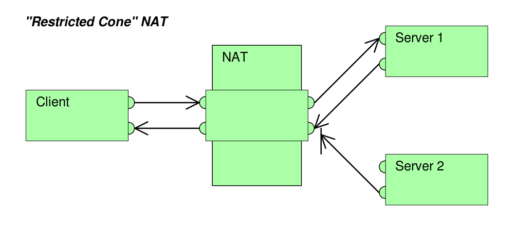 Restricted Cone NAT