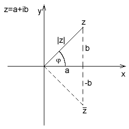 Zobrazení komplexního čísla v komplexní rovině.