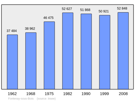 Počet obyvatel v letech 1962–2008
