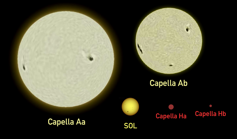 Soubor:Capella-Sun comparison.png