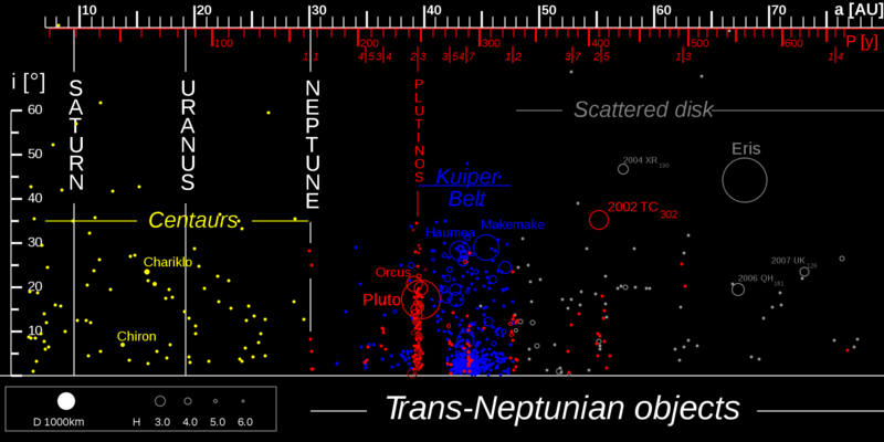 Soubor:TheTransneptunians 73AU.png