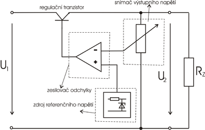 Blokové schéma zpětnovazebního stabilizátoru napětí