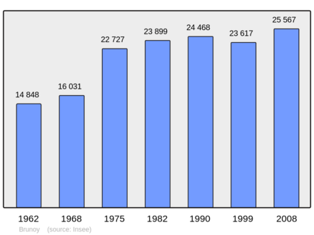 Počet obyvatel v letech 1962–2008
