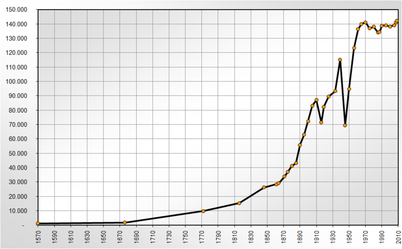 Soubor:Population Statistics Darmstadt LSDSL.png