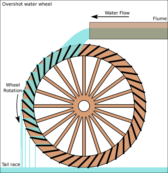 Soubor:Overshot water wheel schematic.png