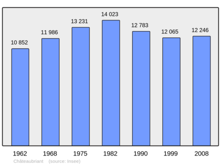 Počet obyvatel v letech 1962–2008