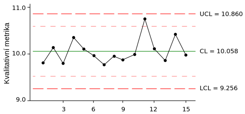 Soubor:ControlChart cz.png