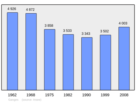 Počet obyvatel v letech 1962–2008