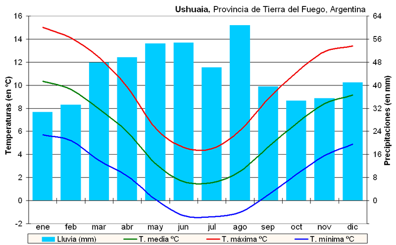 Soubor:Clima Ushuaia (Argentina).PNG