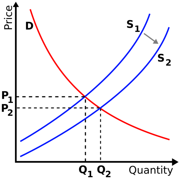 Soubor:Supply-demand-right-shift-supply.png