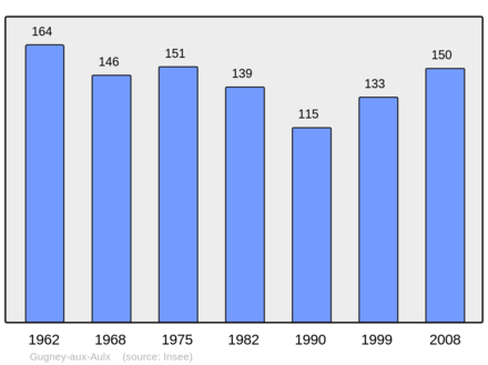 Počet obyvatel v letech 1962–2008