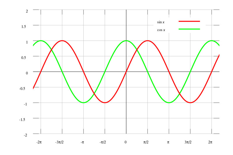 Soubor:Sine cosine plot.png