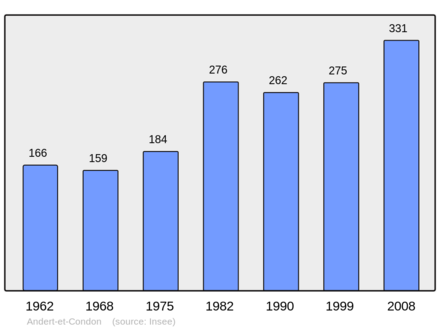 Počet obyvatel v letech 1962–2008