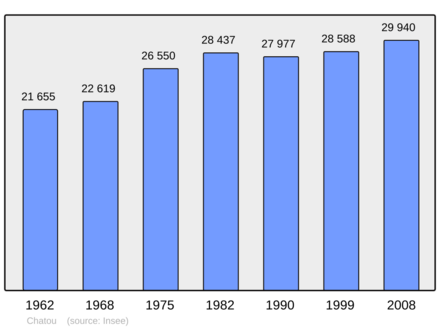Počet obyvatel v letech 1962–2008