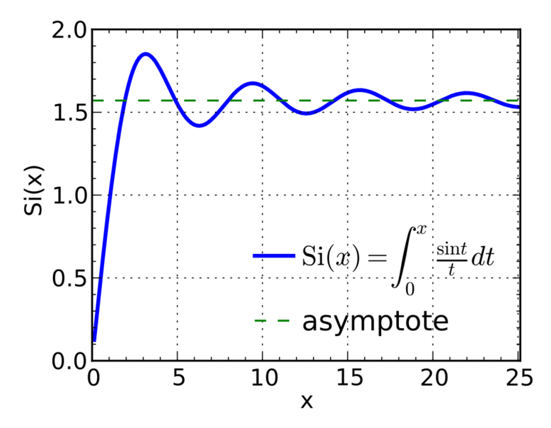 Soubor:Sine integral.png