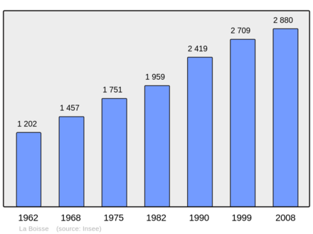 Počet obyvatel v letech 1962–2008