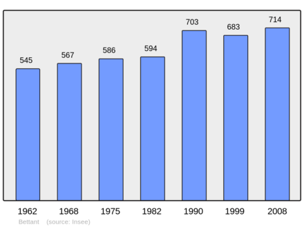 Počet obyvatel v letech 1962–2008