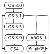 AmigaOS 3 and clones.png