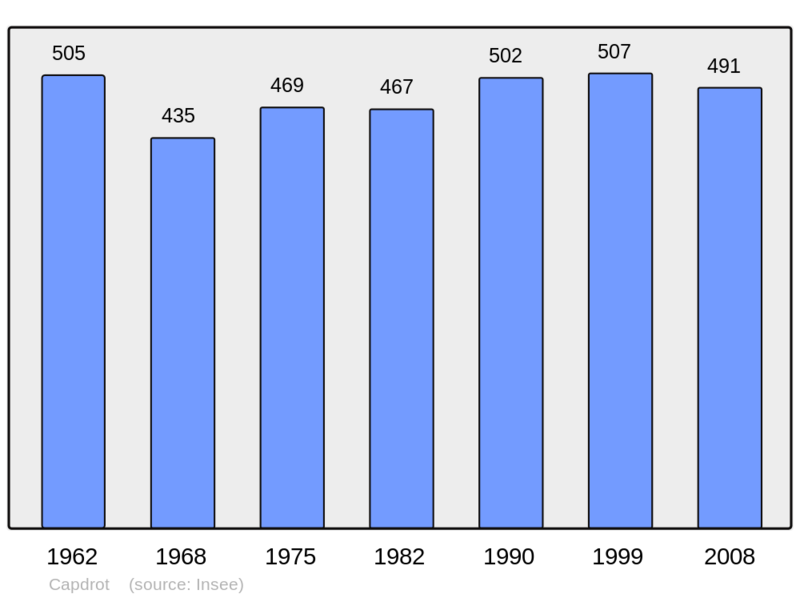 Soubor:Population - Municipality code 24080.png