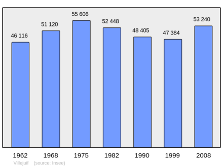 Počet obyvatel v letech 1962–2008