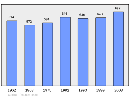Počet obyvatel v letech 1962–2008