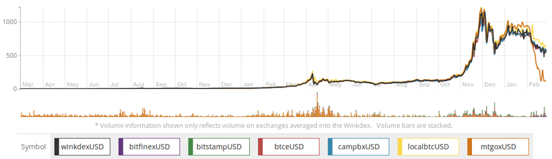 Soubor:Bitcoin winkdex.png