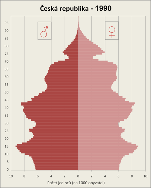 Soubor:Population pyramid CZE 1990rel.png