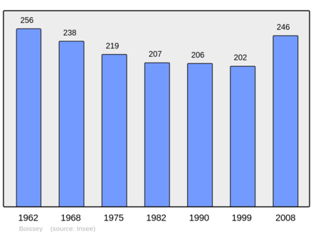 Počet obyvatel v letech 1962–2008