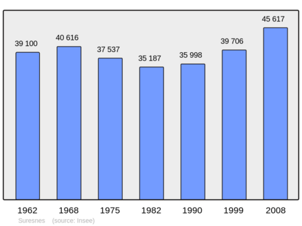 Počet obyvatel v letech 1962–2008