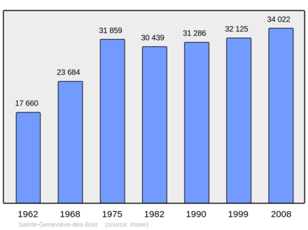 Počet obyvatel v letech 1962–2008