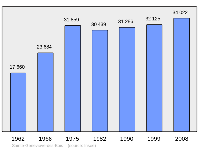 Soubor:Population - Municipality code 91549.png
