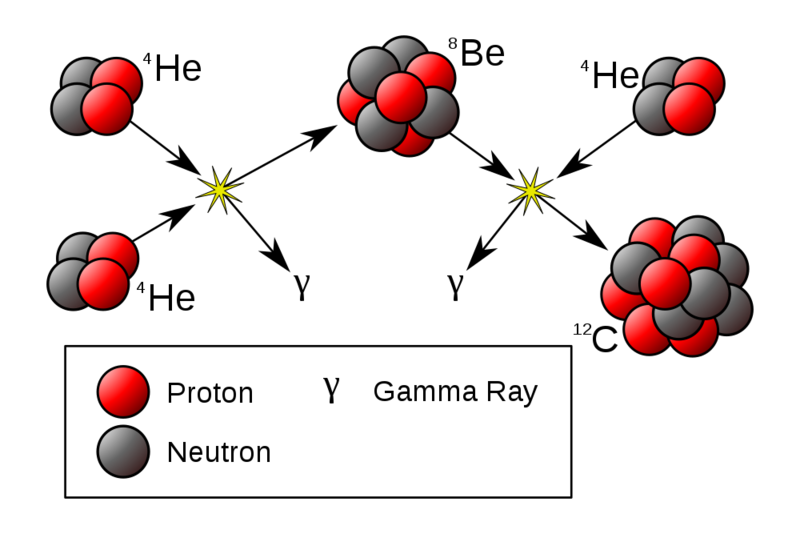 Soubor:Triple-Alpha Process.png