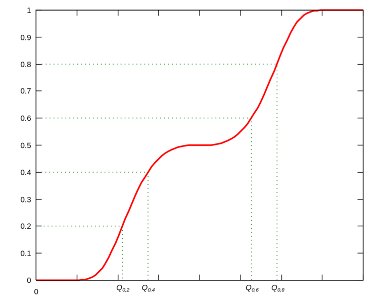 Soubor:Quantile.png