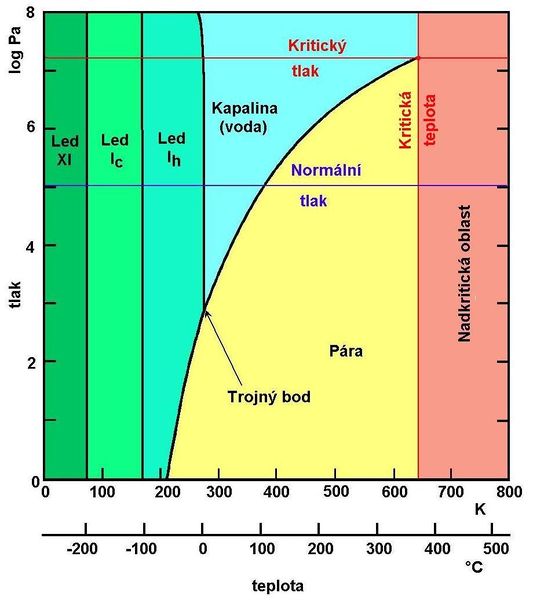 Soubor:Voda fazovy diagram.jpg