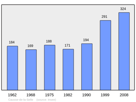 Počet obyvatel v letech 1962–2008