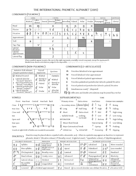 Soubor:Extended IPA chart 2005.png