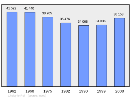 Počet obyvatel v letech 1962–2008