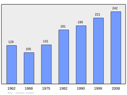 Počet obyvatel v letech 1962–2008