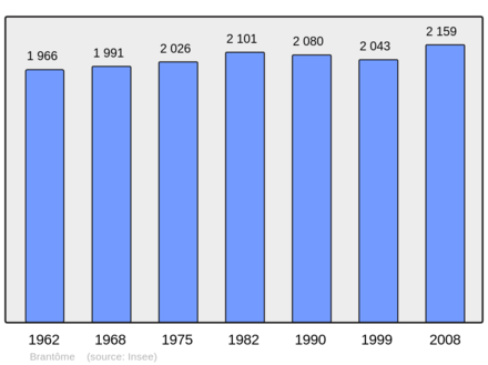 Počet obyvatel v letech 1962–2008