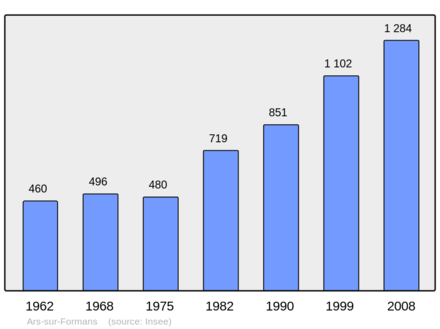 Počet obyvatel v letech 1962–2008