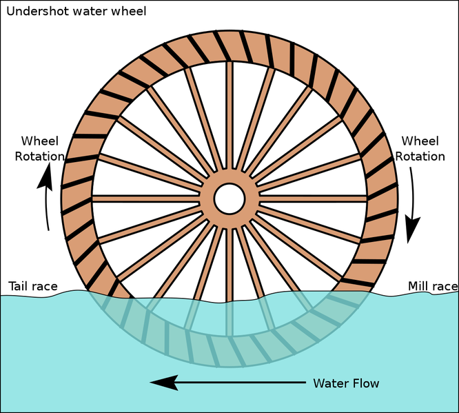 Soubor:Undershot water wheel schematic.png