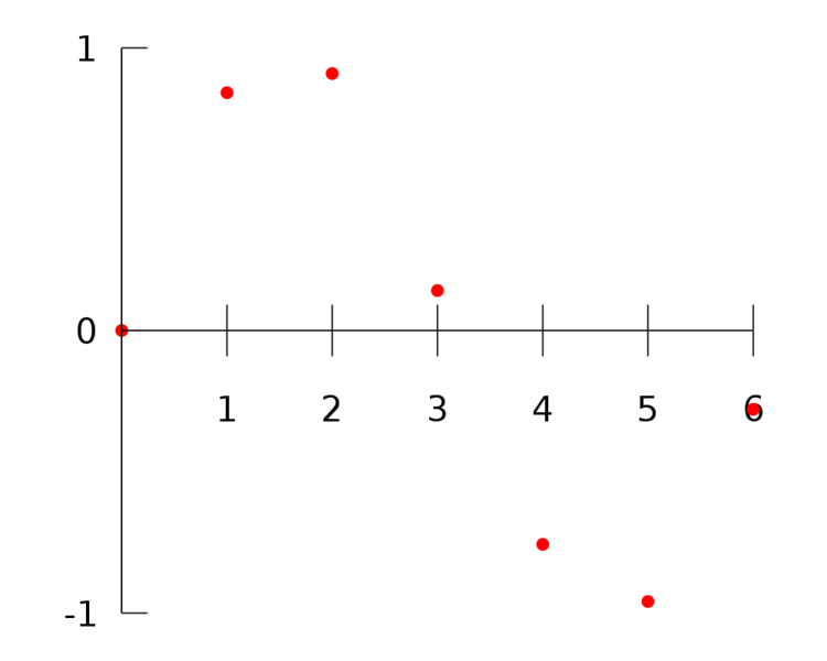 Soubor:Interpolation Data.png