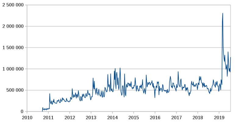 Soubor:LibreOffice weekly downloads.png