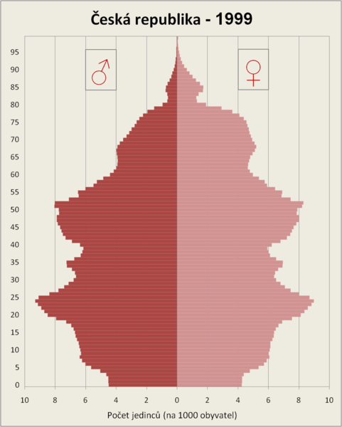 Soubor:Population pyramid CZE 1999rel.png