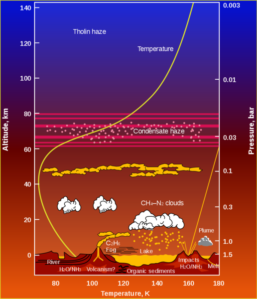 Soubor:Titan atmosphere detail narrow.png