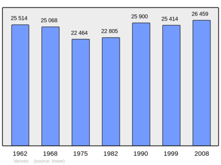 Počet obyvatel v letech 1962–2008