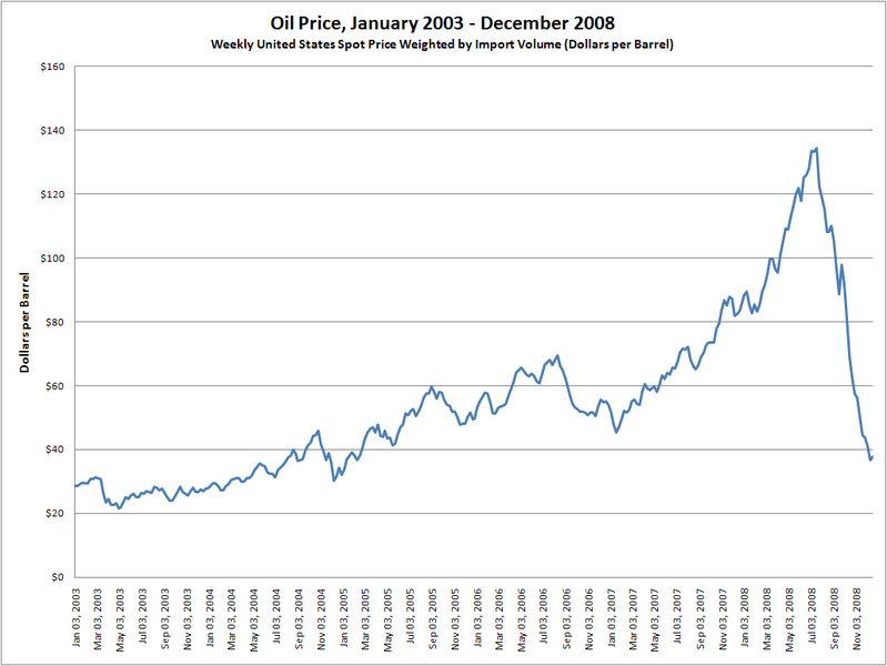 Soubor:Price of oil (2003-2008).png