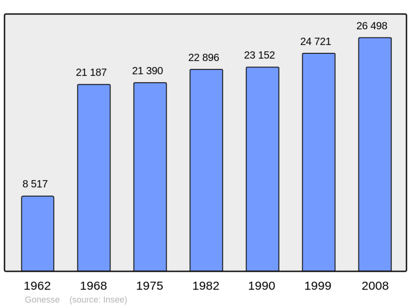 Soubor:Population - Municipality code 95277.png
