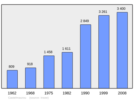 Počet obyvatel v letech 1962–2008